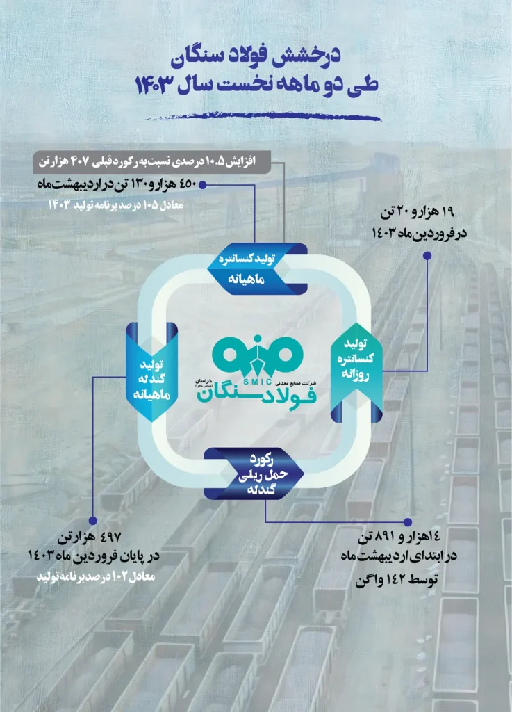 درخشش فولاد سنگان طی دو ماهه نخست ۱۴۰۳